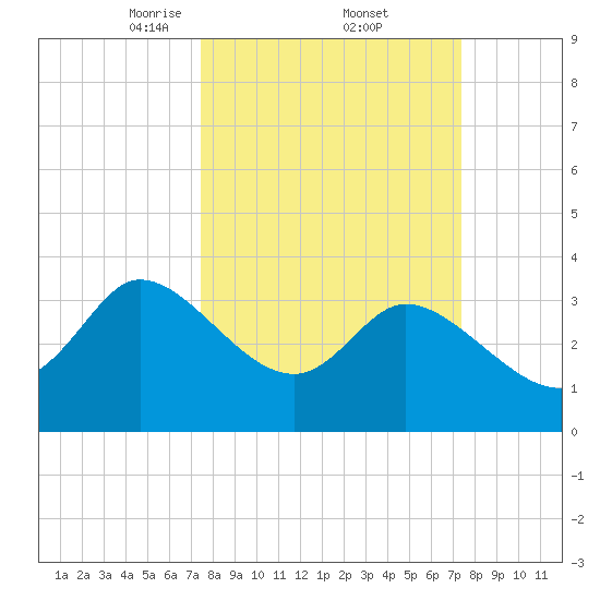 Pawleys Island ICW tide chart for Friday, March 13, 2026