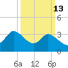 Pawleys Island ICW tide chart for Friday, March 13, 2026