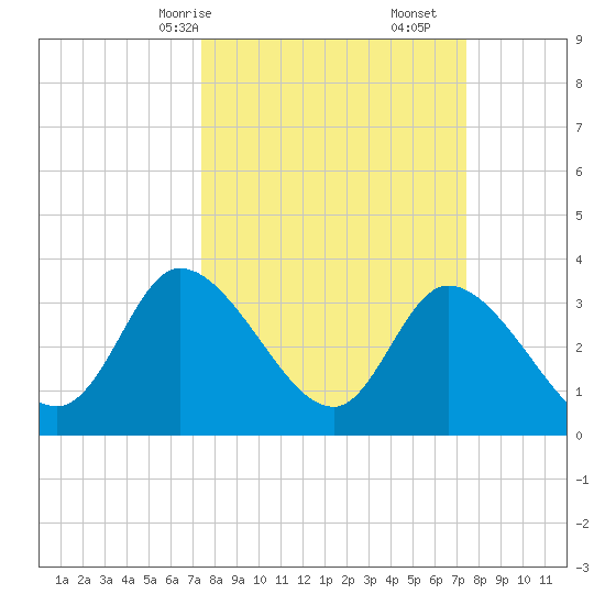 Pawleys Island ICW tide chart for Sunday, March 15, 2026