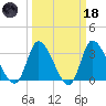 Pawleys Island ICW tide chart for Wednesday, March 18, 2026