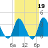 Pawleys Island ICW tide chart for Thursday, March 19, 2026