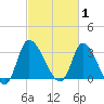 Pawleys Island ICW tide chart for Sunday, March 1, 2026