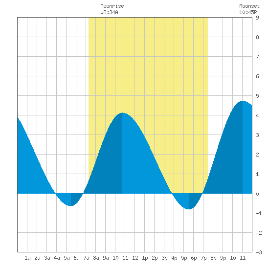 Pawleys Island ICW tide chart for Saturday, March 21, 2026
