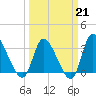 Pawleys Island ICW tide chart for Saturday, March 21, 2026