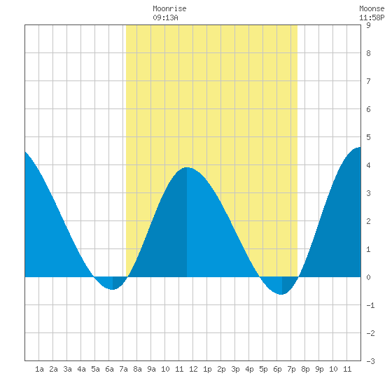 Pawleys Island ICW tide chart for Sunday, March 22, 2026