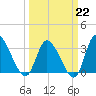 Pawleys Island ICW tide chart for Sunday, March 22, 2026