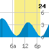 Pawleys Island ICW tide chart for Tuesday, March 24, 2026