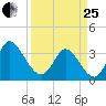 Pawleys Island ICW tide chart for Wednesday, March 25, 2026