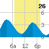 Pawleys Island ICW tide chart for Thursday, March 26, 2026
