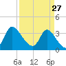 Pawleys Island ICW tide chart for Friday, March 27, 2026
