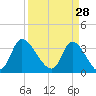 Pawleys Island ICW tide chart for Saturday, March 28, 2026