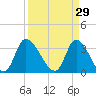 Pawleys Island ICW tide chart for Sunday, March 29, 2026