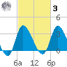 Pawleys Island ICW tide chart for Tuesday, March 3, 2026