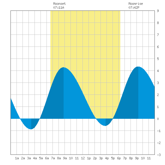 Pawleys Island ICW tide chart for Wednesday, March 4, 2026