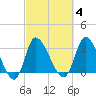 Pawleys Island ICW tide chart for Wednesday, March 4, 2026
