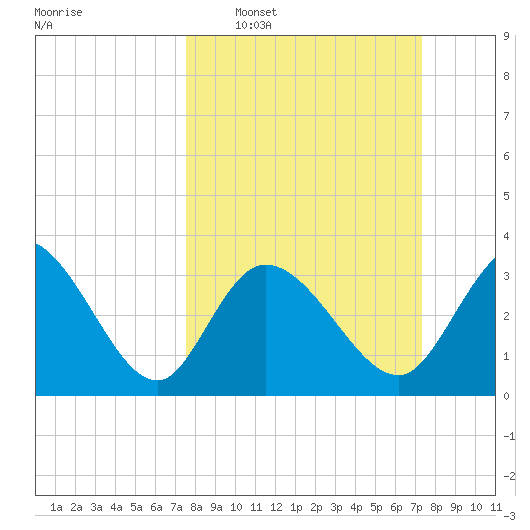 Pawleys Island ICW tide chart for Sunday, March 8, 2026
