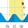 Pawleys Island ICW tide chart for Sunday, March 8, 2026