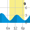 Pawleys Island ICW tide chart for Monday, March 9, 2026