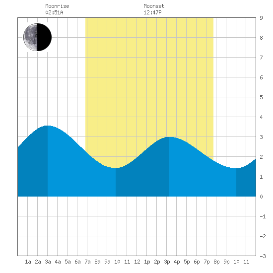 Pawleys Island ICW tide chart for Friday, April 10, 2026