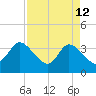 Pawleys Island ICW tide chart for Sunday, April 12, 2026