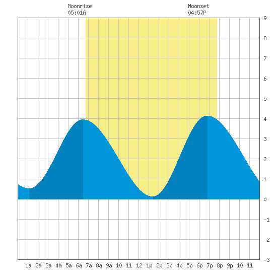 Pawleys Island ICW tide chart for Tuesday, April 14, 2026