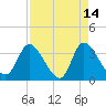 Pawleys Island ICW tide chart for Tuesday, April 14, 2026
