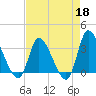 Pawleys Island ICW tide chart for Saturday, April 18, 2026