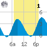 Pawleys Island ICW tide chart for Wednesday, April 1, 2026