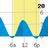 Pawleys Island ICW tide chart for Monday, April 20, 2026