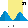 Pawleys Island ICW tide chart for Saturday, April 25, 2026