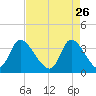 Pawleys Island ICW tide chart for Sunday, April 26, 2026