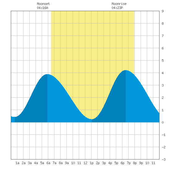 Pawleys Island ICW tide chart for Monday, April 27, 2026