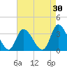 Pawleys Island ICW tide chart for Thursday, April 30, 2026