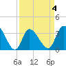 Pawleys Island ICW tide chart for Saturday, April 4, 2026