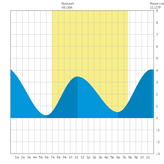 Pawleys Island ICW tide chart for Sunday, April 5, 2026