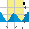 Pawleys Island ICW tide chart for Sunday, April 5, 2026