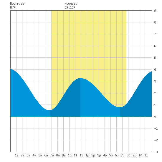 Pawleys Island ICW tide chart for Monday, April 6, 2026