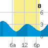 Pawleys Island ICW tide chart for Wednesday, April 8, 2026