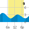 Pawleys Island ICW tide chart for Thursday, April 9, 2026