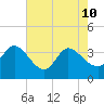 Pawleys Island ICW tide chart for Sunday, May 10, 2026
