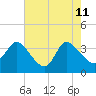 Pawleys Island ICW tide chart for Monday, May 11, 2026