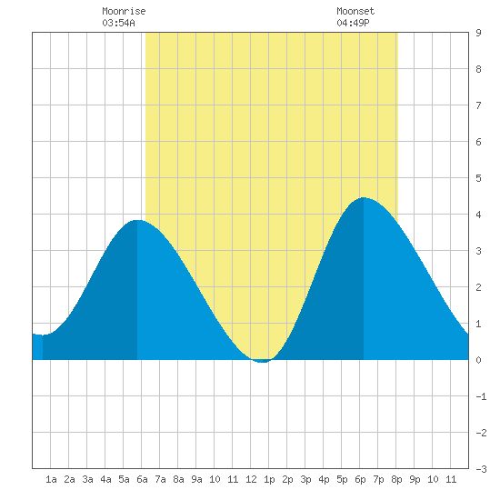 Pawleys Island ICW tide chart for Wednesday, May 13, 2026