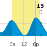 Pawleys Island ICW tide chart for Wednesday, May 13, 2026