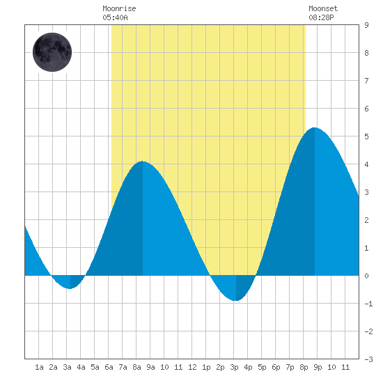 Pawleys Island ICW tide chart for Saturday, May 16, 2026