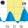 Pawleys Island ICW tide chart for Saturday, May 16, 2026