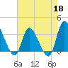 Pawleys Island ICW tide chart for Monday, May 18, 2026