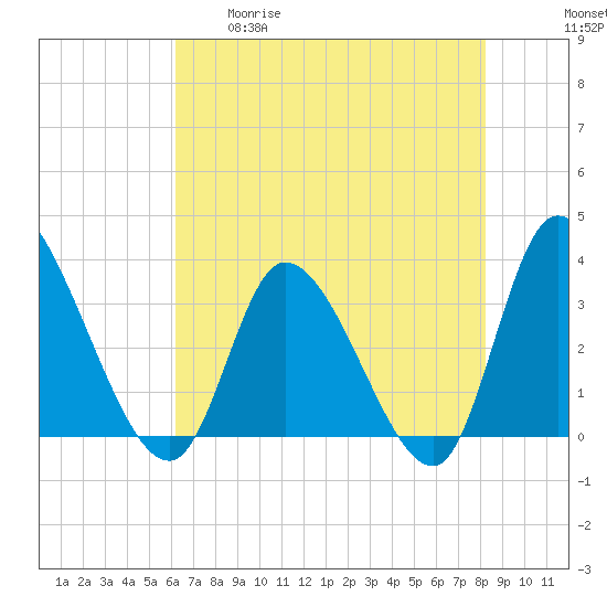 Pawleys Island ICW tide chart for Tuesday, May 19, 2026