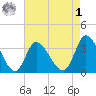 Pawleys Island ICW tide chart for Friday, May 1, 2026