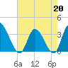 Pawleys Island ICW tide chart for Wednesday, May 20, 2026