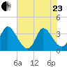 Pawleys Island ICW tide chart for Saturday, May 23, 2026